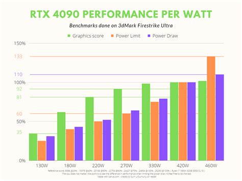 Performance Per Watt .